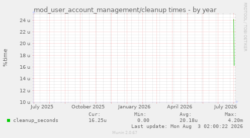 mod_user_account_management/cleanup times