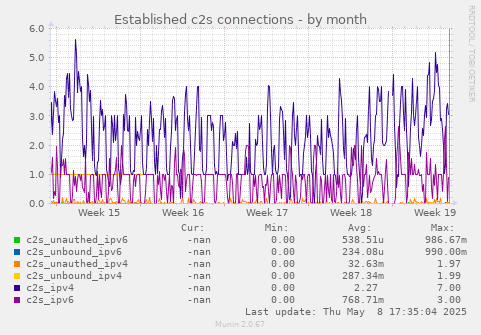 Established c2s connections