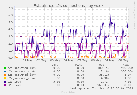 Established c2s connections