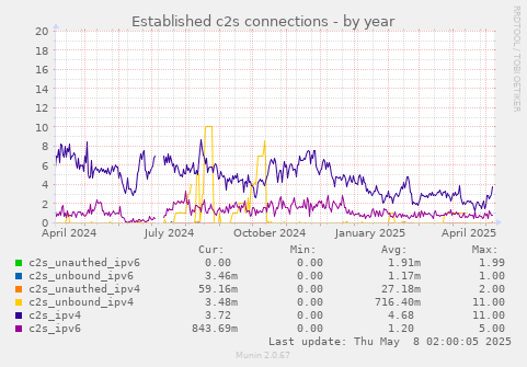 Established c2s connections