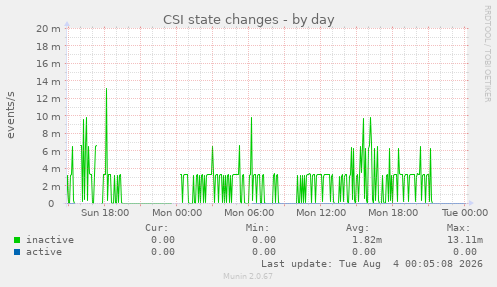 CSI state changes