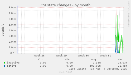 CSI state changes