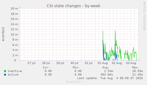 CSI state changes