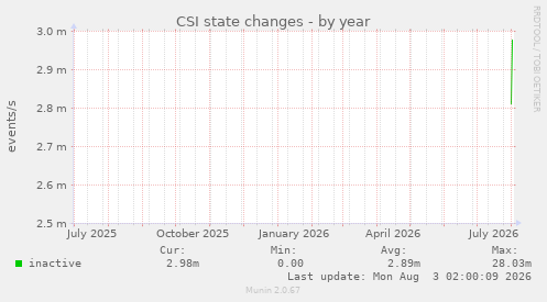 CSI state changes