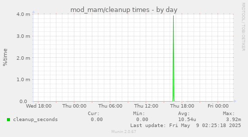 mod_mam/cleanup times