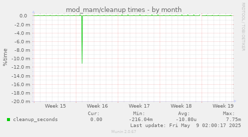 mod_mam/cleanup times