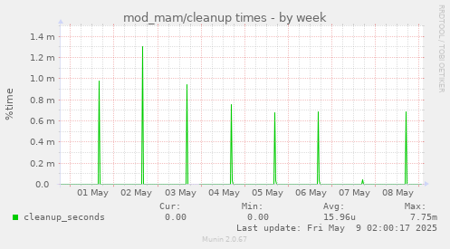 mod_mam/cleanup times