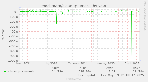 mod_mam/cleanup times