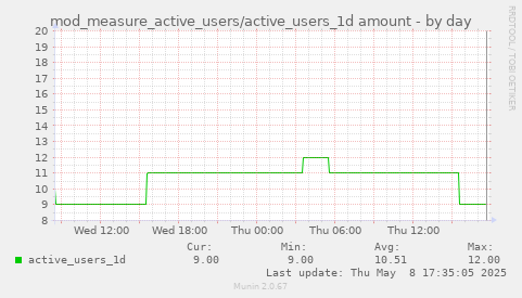 daily graph