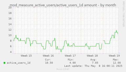 mod_measure_active_users/active_users_1d amount