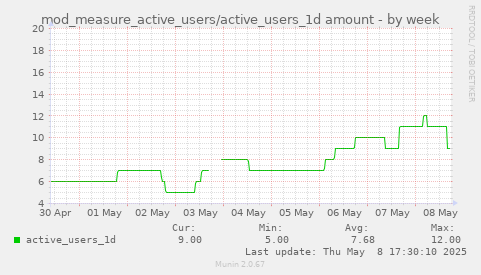 weekly graph