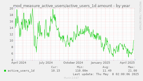 mod_measure_active_users/active_users_1d amount