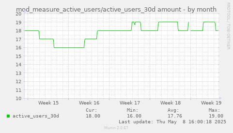 monthly graph