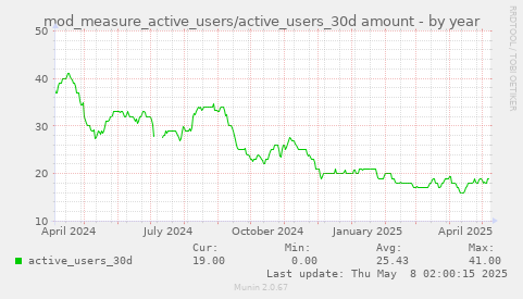 mod_measure_active_users/active_users_30d amount