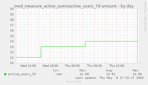 daily graph