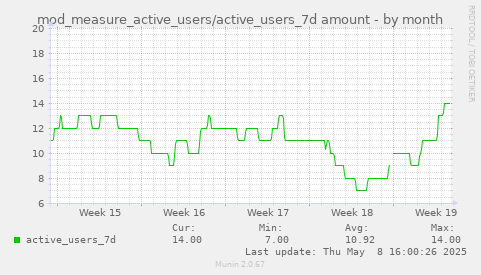 monthly graph