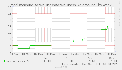 mod_measure_active_users/active_users_7d amount