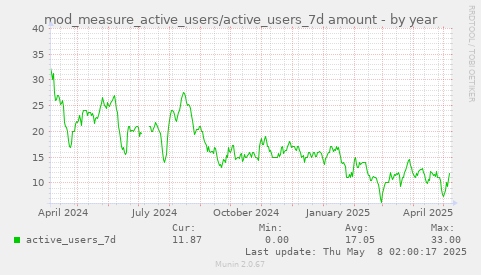 mod_measure_active_users/active_users_7d amount