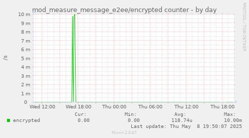 mod_measure_message_e2ee/encrypted counter