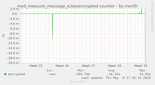 mod_measure_message_e2ee/encrypted counter