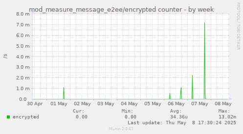 mod_measure_message_e2ee/encrypted counter