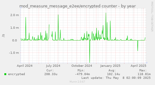 mod_measure_message_e2ee/encrypted counter