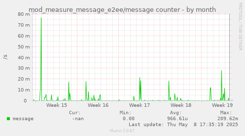 mod_measure_message_e2ee/message counter