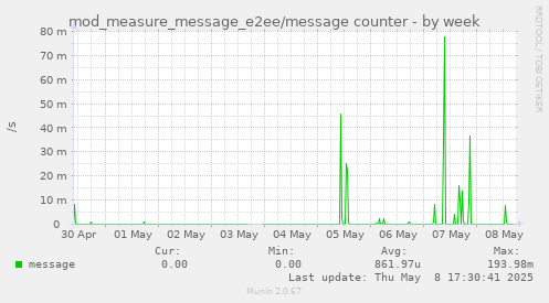 mod_measure_message_e2ee/message counter