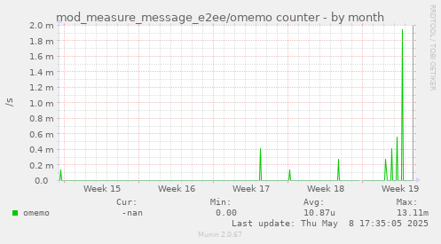 mod_measure_message_e2ee/omemo counter