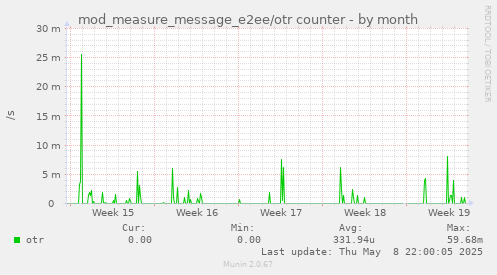 mod_measure_message_e2ee/otr counter