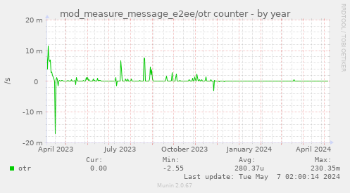 mod_measure_message_e2ee/otr counter