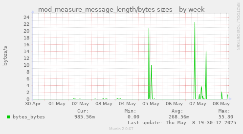 weekly graph