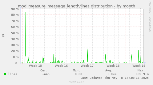 monthly graph