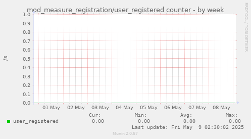 mod_measure_registration/user_registered counter