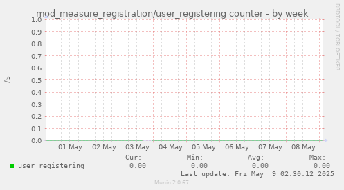 mod_measure_registration/user_registering counter