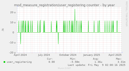 mod_measure_registration/user_registering counter