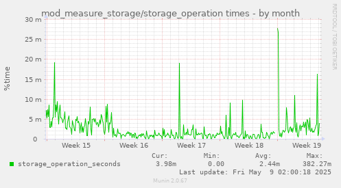 mod_measure_storage/storage_operation times