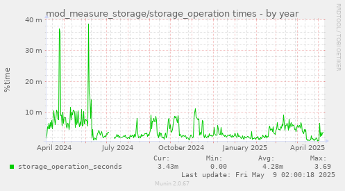 mod_measure_storage/storage_operation times