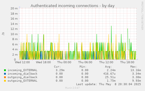 Authenticated incoming connections