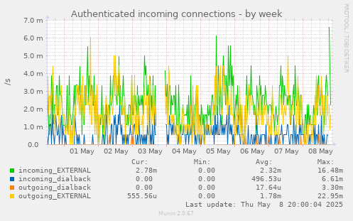 weekly graph