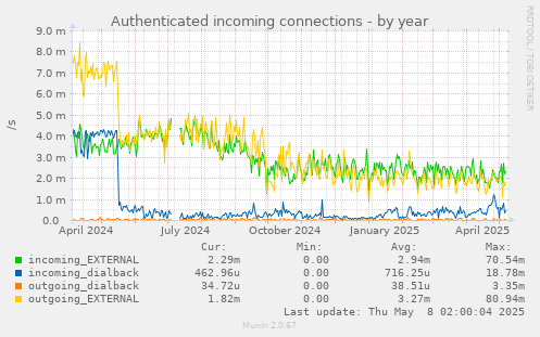 Authenticated incoming connections