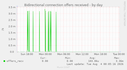 Bidirectional connection offers received