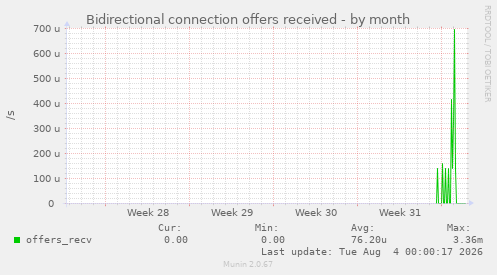 Bidirectional connection offers received
