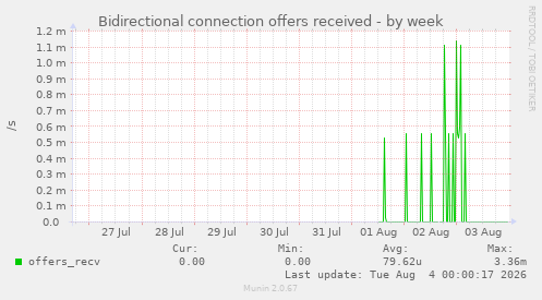 Bidirectional connection offers received