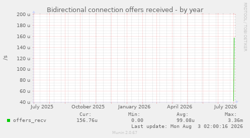 Bidirectional connection offers received