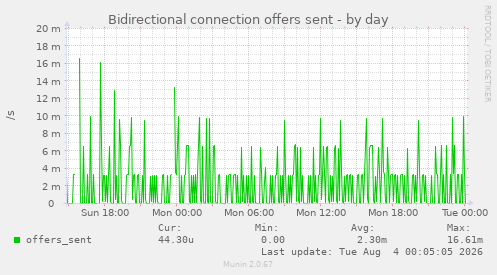 Bidirectional connection offers sent