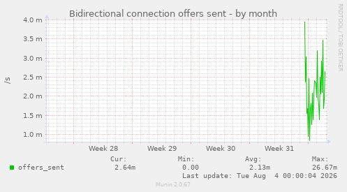 Bidirectional connection offers sent