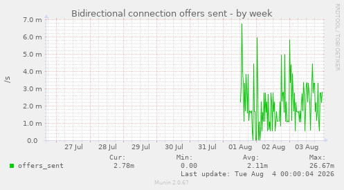 Bidirectional connection offers sent
