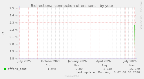 Bidirectional connection offers sent
