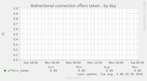 Bidirectional connection offers taken